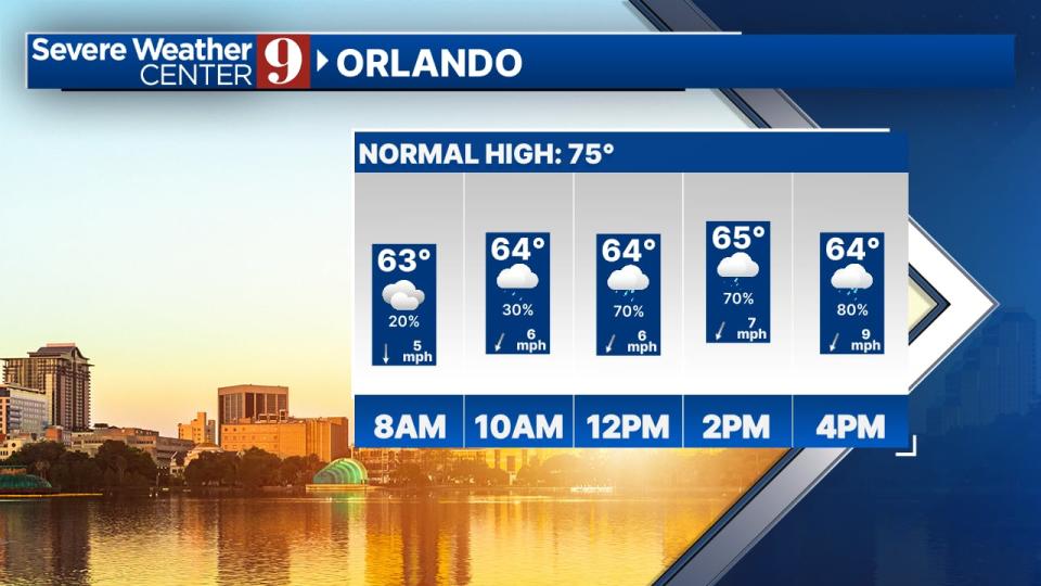 Meteorologist Kassandra Crimi said afternoon temperatures will remain in the 60s today as our rain chance increases.