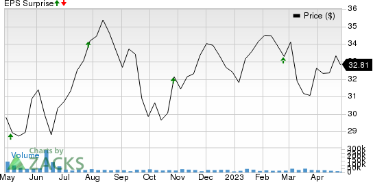 VICI Properties Inc. Price and EPS Surprise