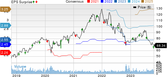 Edwards Lifesciences Corporation Price, Consensus and EPS Surprise