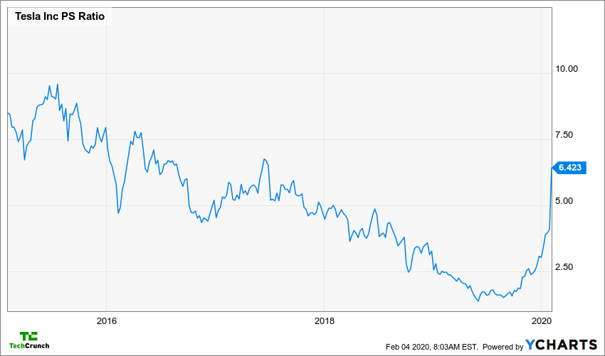 TSLA PS Ratio Chart