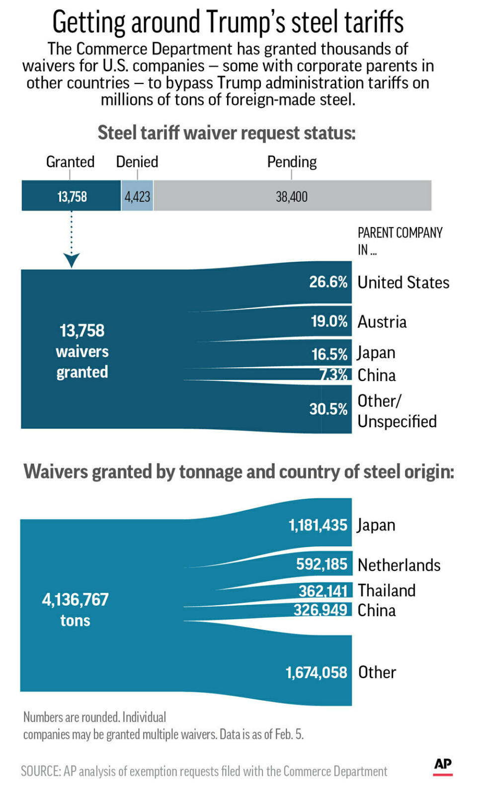 HFR 3:00 A.M. FRIDAY, FEB. 15 Graphic shows waivers granted to U.S. companies to avoid Trump administration steel tariffs; 2c x 6 inches; 96.3 mm x 152 mm;