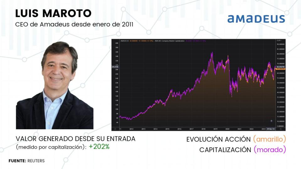 Directivos de IAG, Aena, Melia o Amadeus: ¿cuál ha volado más alto en el Ibex 35?