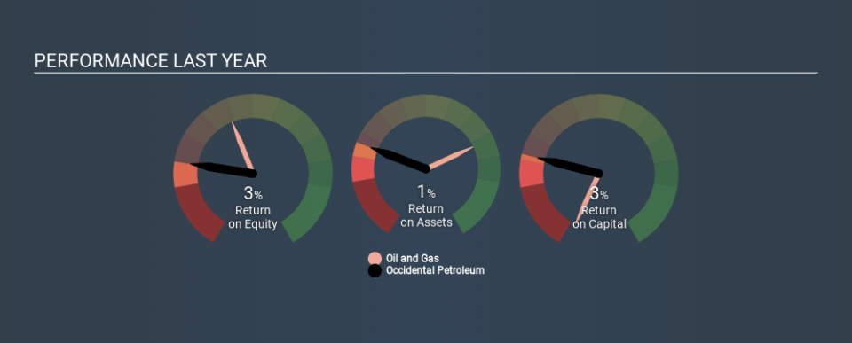 NYSE:OXY Past Revenue and Net Income, February 25th 2020