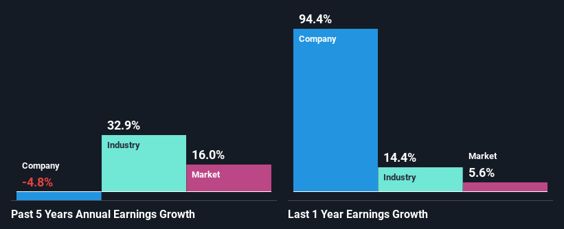 past-earnings-growth