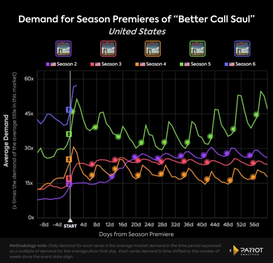 U.S. demand for season premieres of AMC’s “Better Call Saul” (Parrot Analytics)