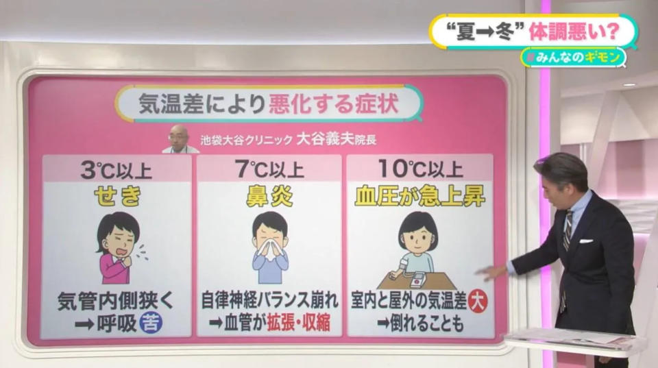 <strong>日本電視台主播講解，因溫差不同造成各種程度差異的不適症狀。（圖／翻攝ＮＮＮ）</strong>
