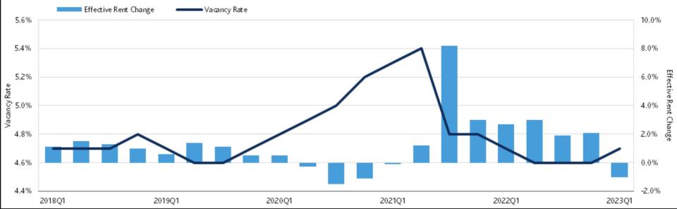 Vacancy rent rate Moody's Analytics April 2023