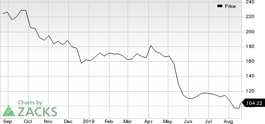 Baidu, Inc. Price