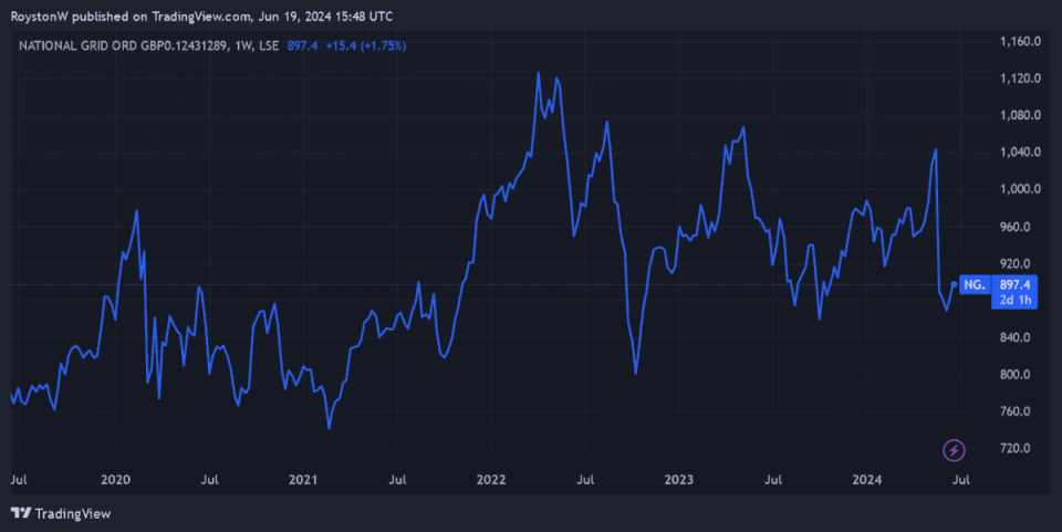 National Grid's share price performance since 2019.