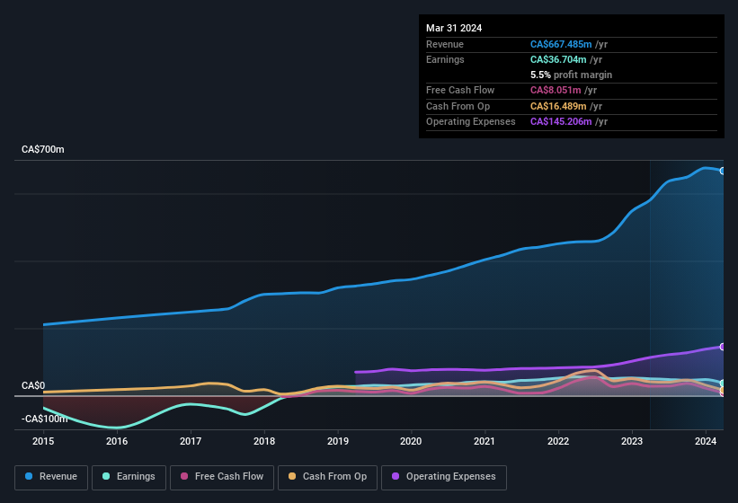 earnings-and-revenue-history