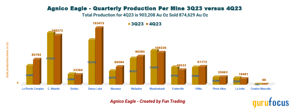 Agnico Eagle: In A Bearish Market, There Are Always Opportunities