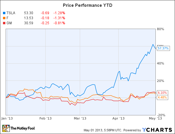 TSLA Chart