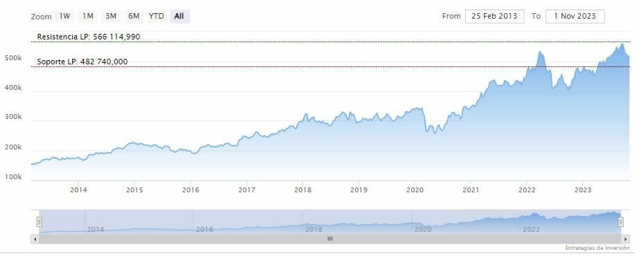 Warren Buffett acumula niveles récord de efectivo en el tercer trimestre