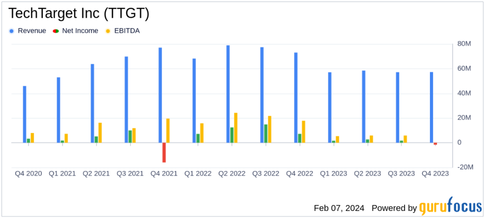 TechTarget Inc (TTGT) Faces Headwinds Amidst Revenue Decline and Net Loss in Q4