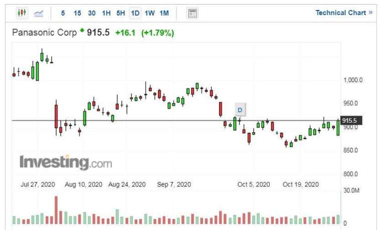 Panasonic股價走勢日線圖 (圖片：Investing.com)