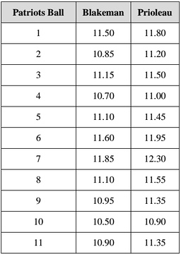 Wells Report PSI levels