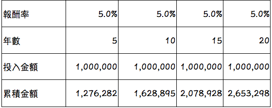 製表/林奇芬