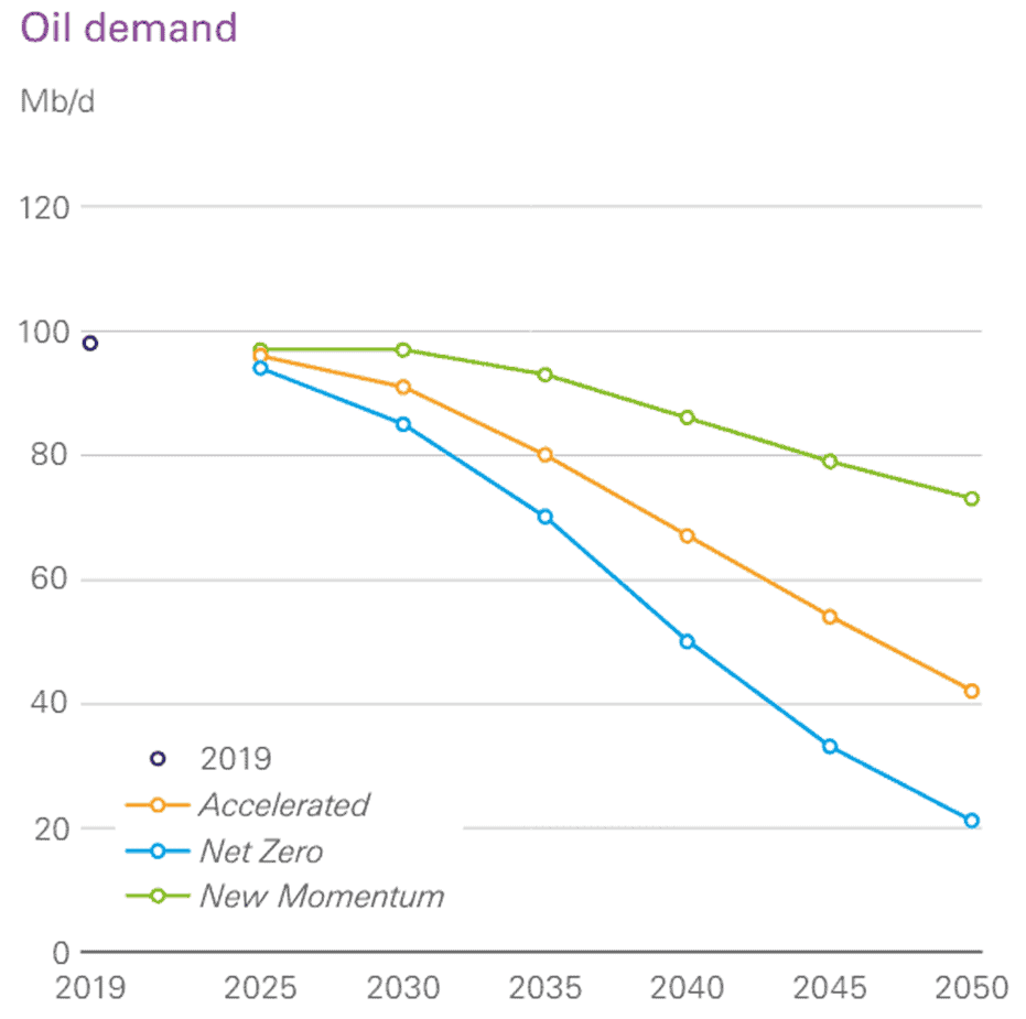 <sup>Source: ‘Energy Outlook 2023’, BP</sup>