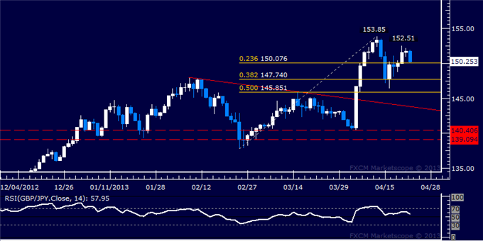 Forex_GBPJPY_Technical_Analysis_04.23.2013_body_Picture_5.png, GBP/JPY Technical Analysis 04.23.2013