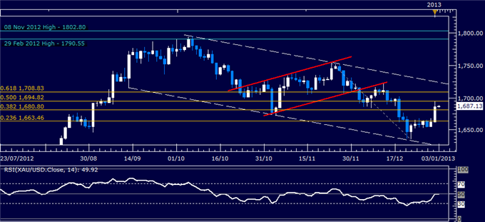 Forex_Analysis_US_Dollar_Resilient_Despite_Sharp_SP_500_Advance_body_Picture_2.png, Forex Analysis: US Dollar Resilient Despite Sharp S&P 500 Advance