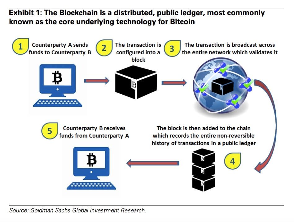 blockchain