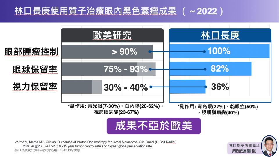 傳統治療與質子治療比較差異／圖片來源：周宏達醫師