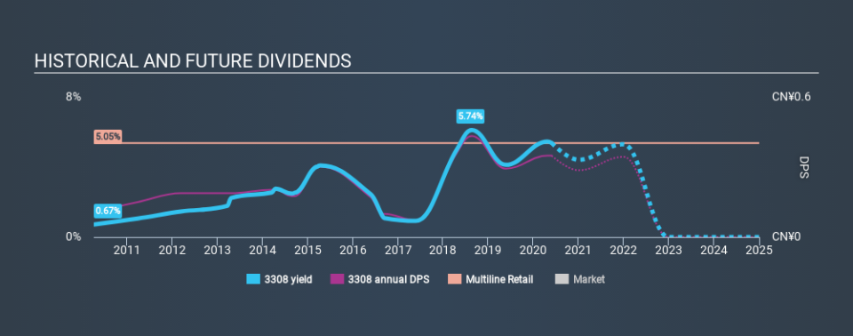 SEHK:3308 Historical Dividend Yield May 28th 2020