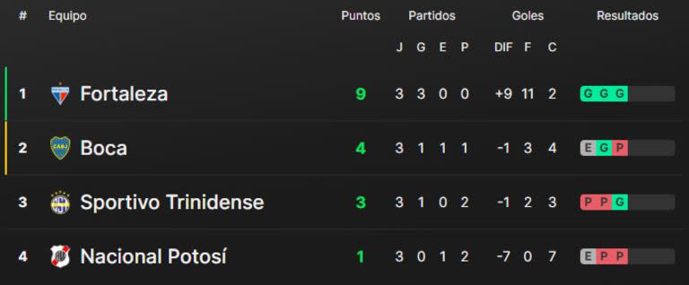 Las posiciones del grupo D de la Copa Sudamericana 2024, con Boca en el segundo puesto