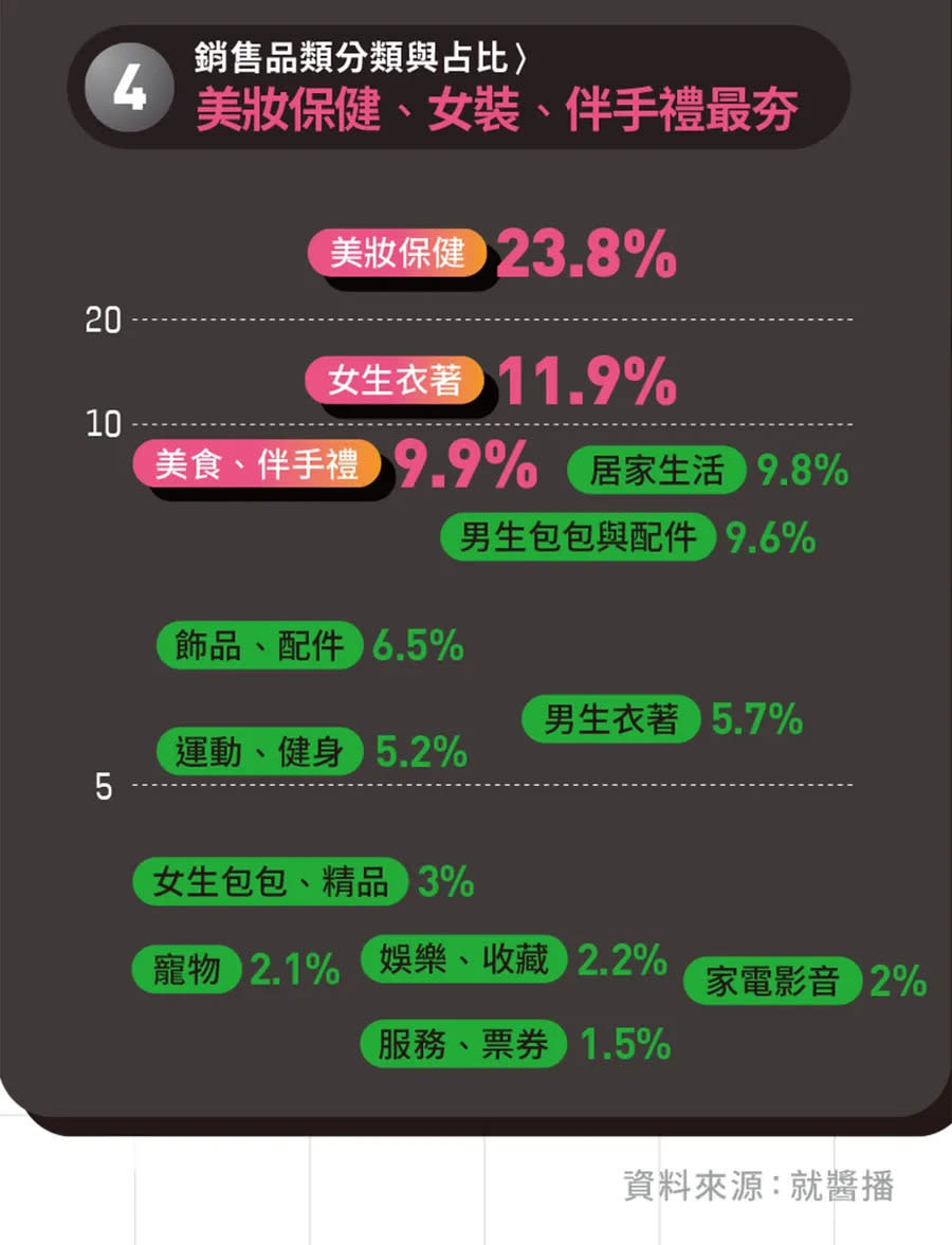 銷售品類分類與占比 圖/數位時代製作