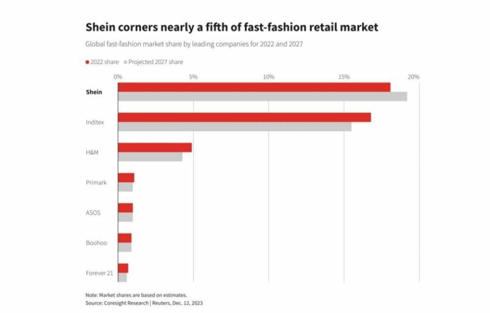 Shein acapara casi una quinta parte del mercado minorista de moda rápida. (Estrategia de Inversión)