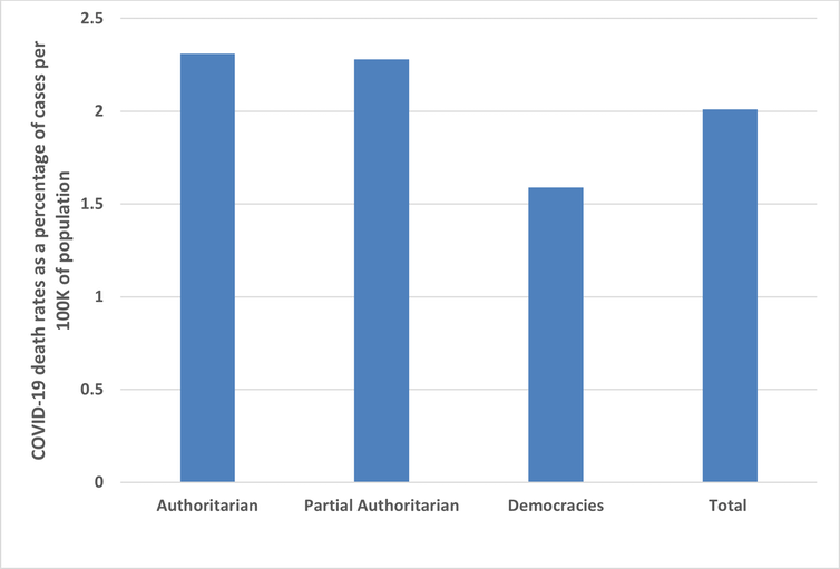 Bar graph showing the ratio of deaths to cases broken down into different levels of authoritarianism.