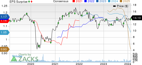 SITE CENTERS CORP. Price, Consensus and EPS Surprise