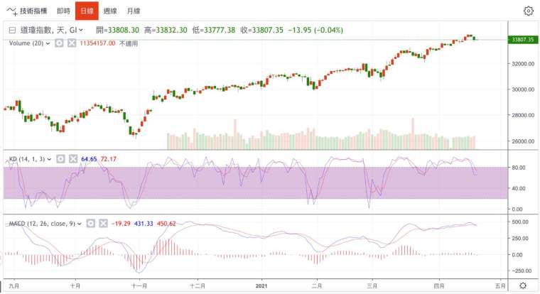道瓊工業指數日線圖 (圖：鉅亨網)