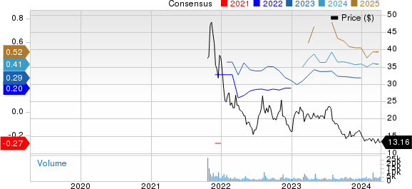 Portillo's Inc. Price and Consensus