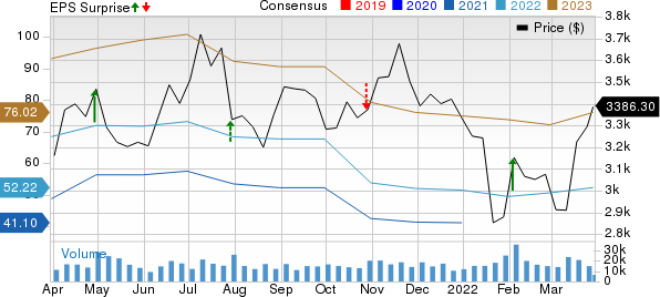 Amazon.com, Inc. Price, Consensus and EPS Surprise