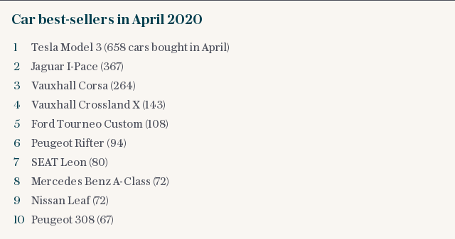 Car best-sellers in April 2020