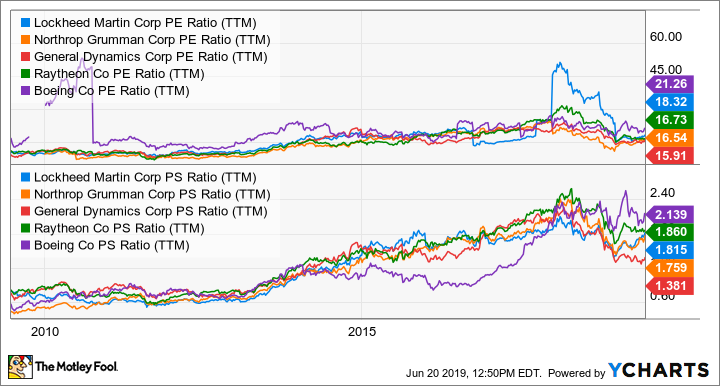 LMT PE Ratio (TTM) Chart