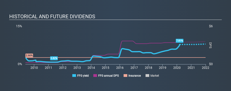 NYSE:FFG Historical Dividend Yield, March 8th 2020