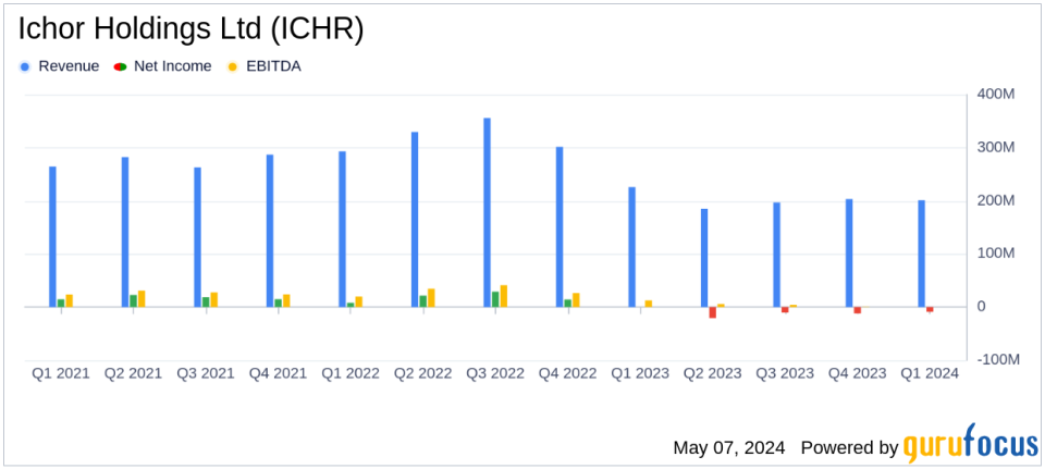 Ichor Holdings Ltd (ICHR) Q1 2024 Earnings: Misses Analyst Revenue Forecasts with Challenges Ahead