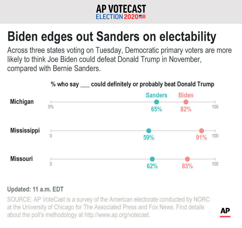 Across three states voting on Tuesday, Democratic primary voters are more likely to think Joe Biden could defeat Donald Trump in November, compared with Bernie Sanders.;