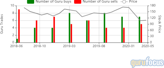 GuruFocus Jones Lang LaSalle guru buys and sells