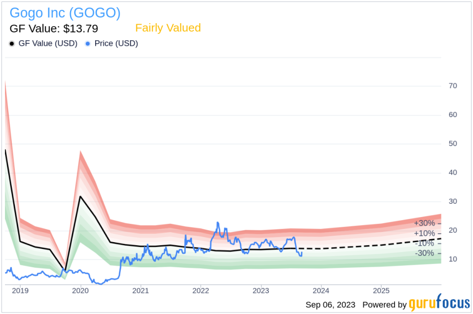 Unveiling Gogo (GOGO)'s Value: Is It Really Priced Right? A Comprehensive Guide