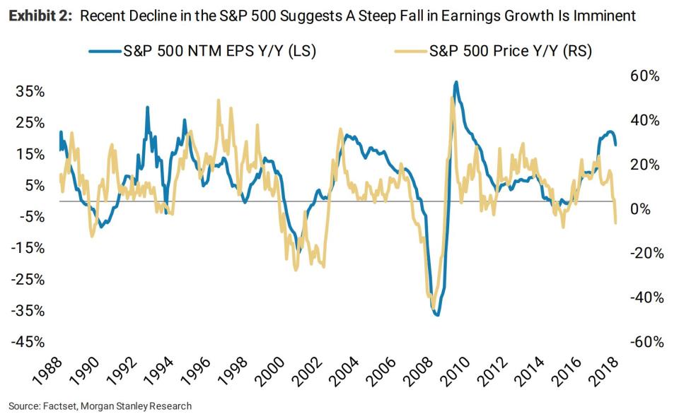 NTM EPS will follow the S&P 500 price year-over-year (FactSet, Morgan Stanley Research)