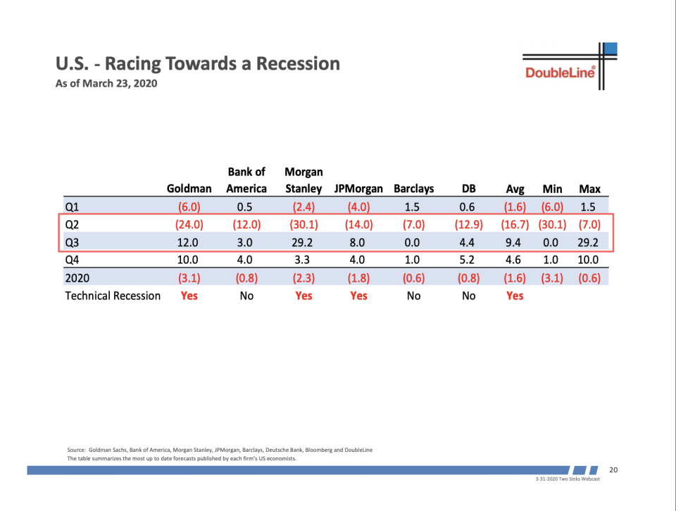 Jeffrey Gundlach is 'taking the under' on Wall Street's 'optimistic' domestic GDP forecasts.