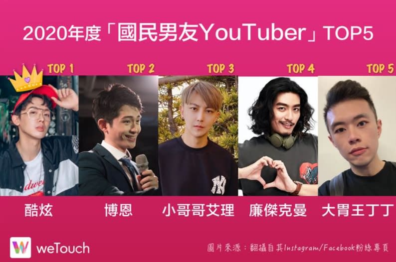 國民男友YouTuber則由酷炫奪得第1名。（圖／weTouch提供）