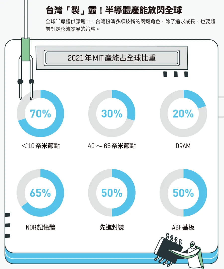 台灣「製」霸！半導體產能放閃全球 圖/數位時代製作