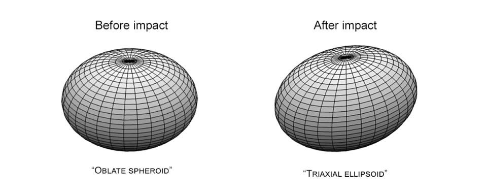<em>This illustration shows the approximate shape change that the asteroid Dimorphos experienced after DART hit it. Before impact, left, the asteroid was shaped like a squashed ball; after impact it took on a more elongated shape, like a watermelon. CREDIT: NASA/JPL-Caltech</em><br>