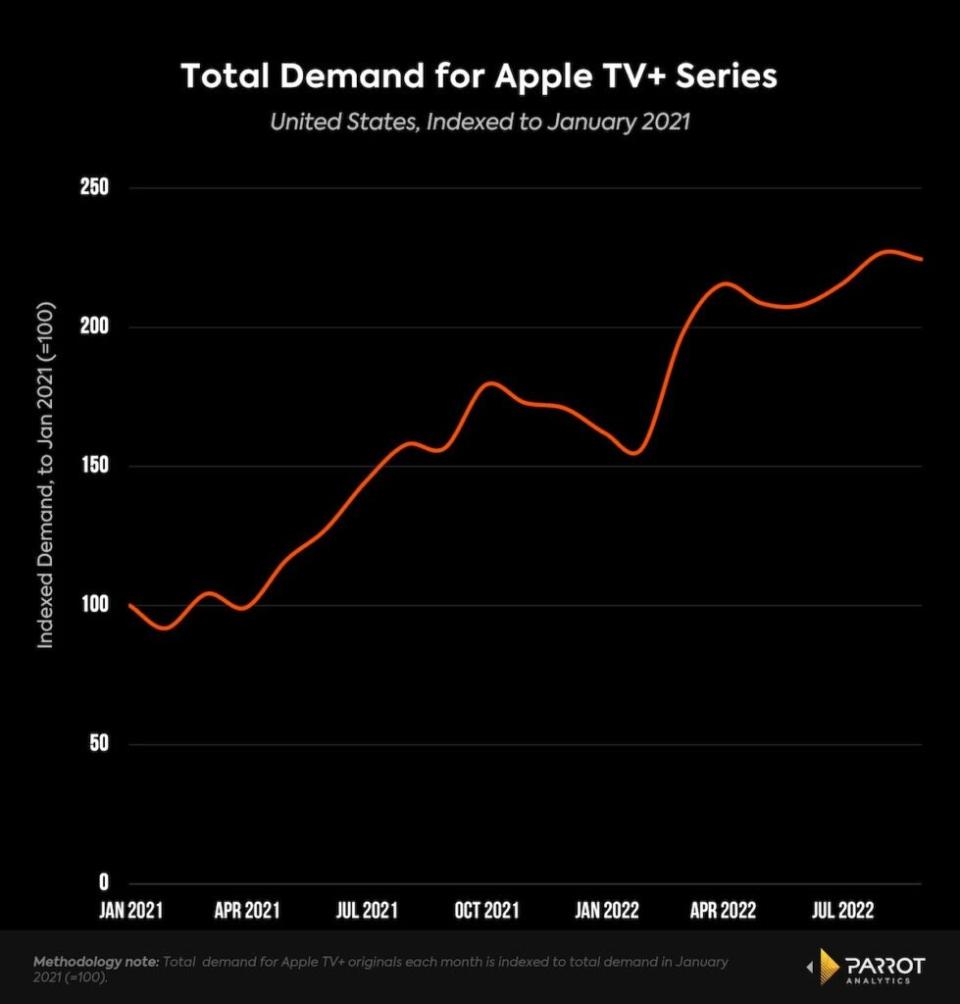 Total demand for Apple TV+, Jan. 2021-July 2022, U.S. (Parrot Analytics)