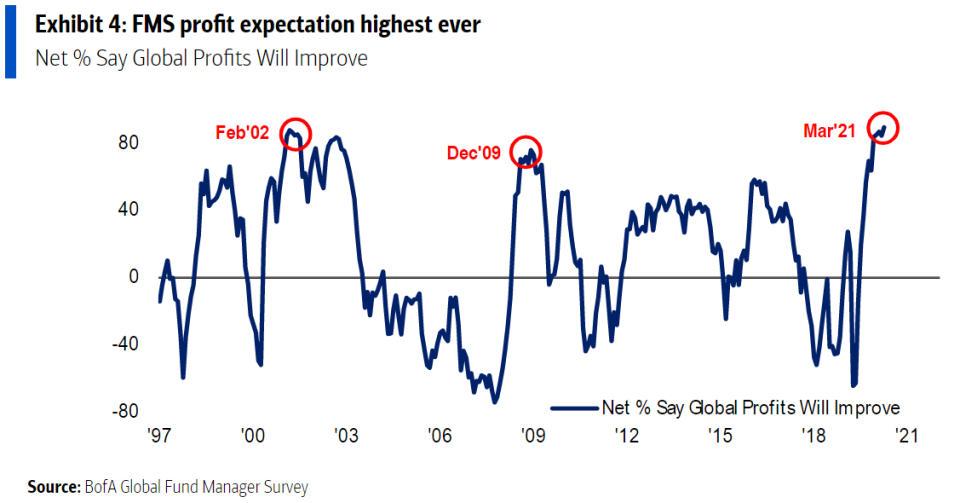 Wall Street's next biggest pain trade BofA fund manager survey