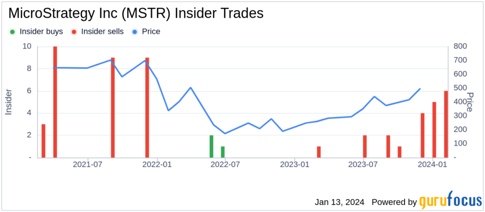 MicroStrategy Inc Executive Chairman Michael Saylor Sells 5,000 Shares